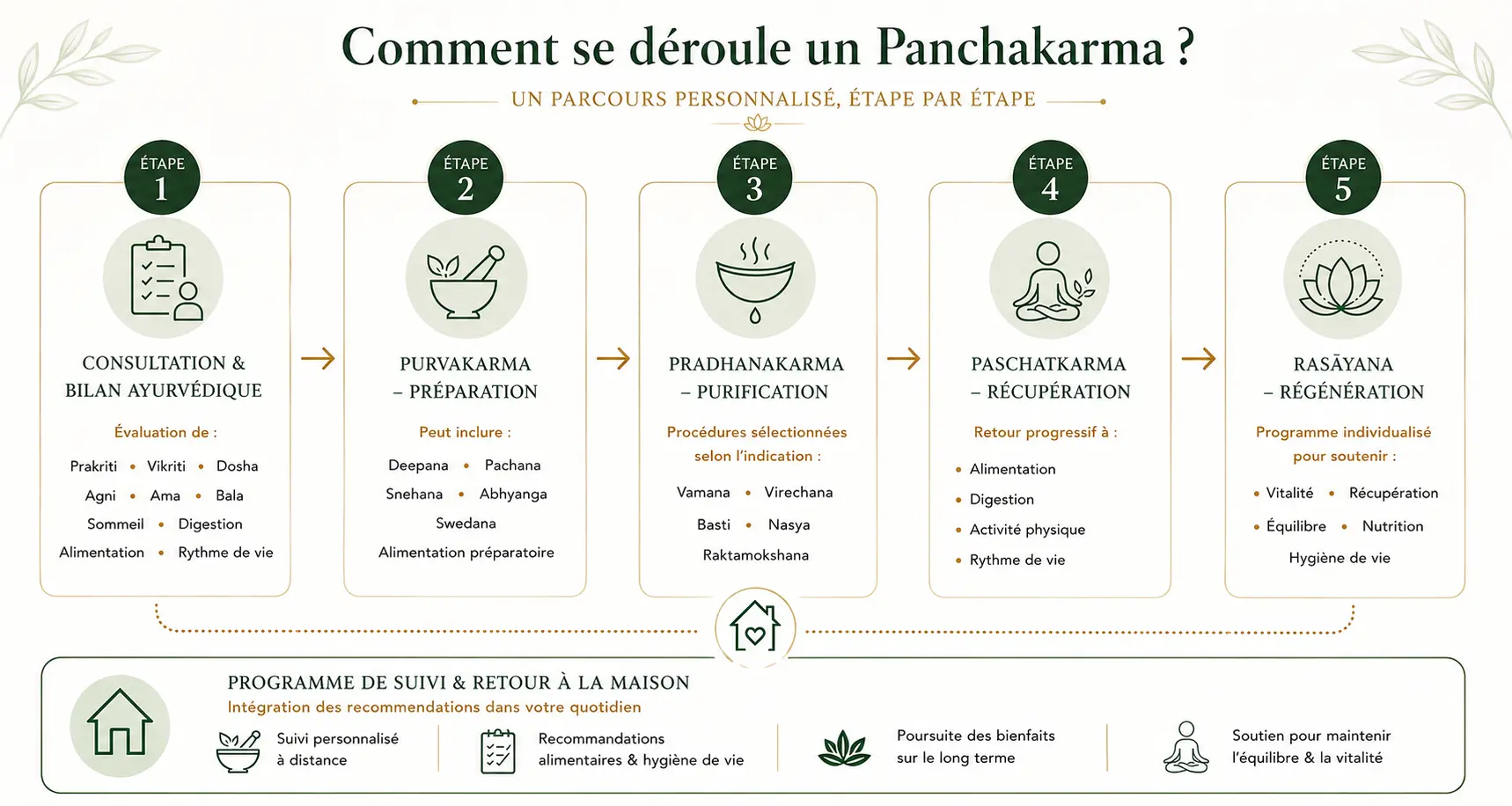 Le Processus Complet