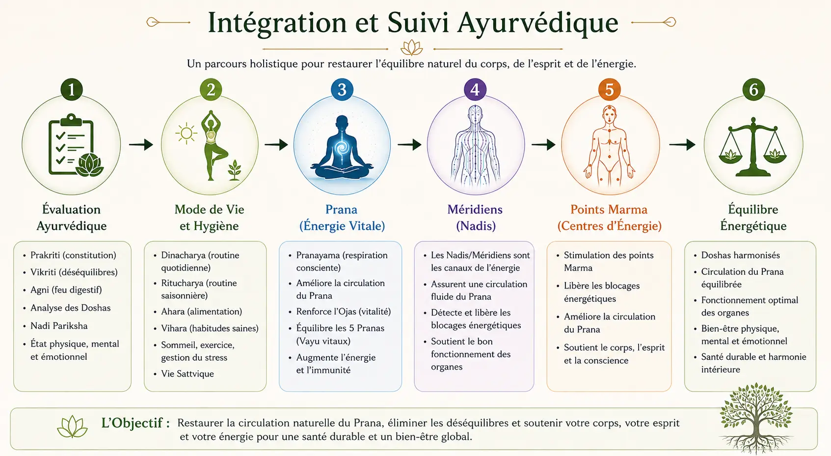 Bioénergie intégrée à votre suivi ayurvédique