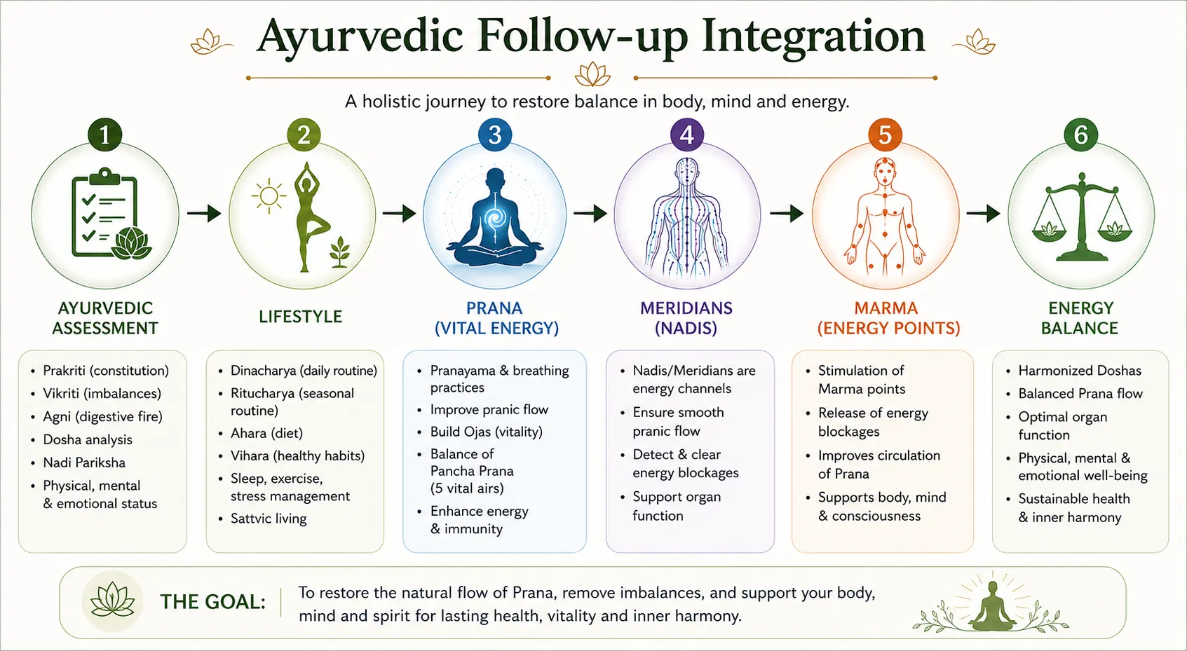 Integrating Bioenergy into Your Ayurvedic Follow-up